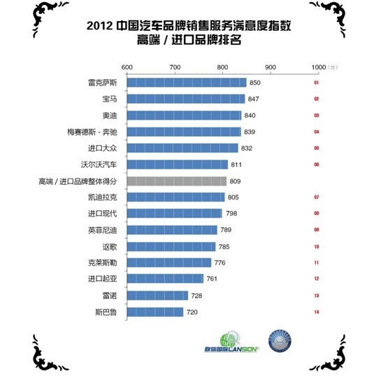2012年中国汽车高端进口品牌销售服务满意度排行榜