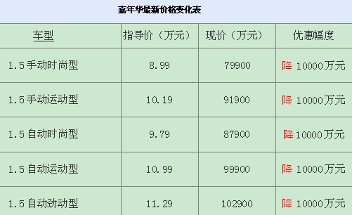 嘉年华最新价格变化表