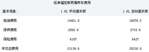 经典福克斯两厢养车费用