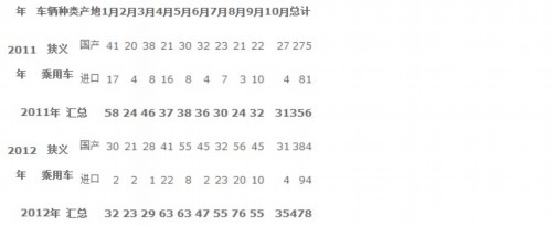 狭义乘用车车型品牌数量