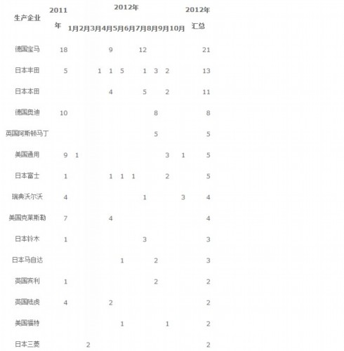 进口车车型数量