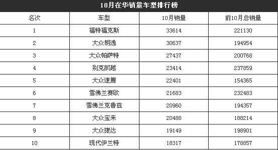 日系车掉出十月销量前十 重调销售目标