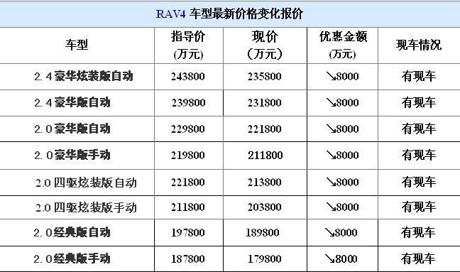 RAV4车型最新价格变化报价