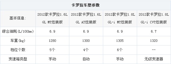 卡罗拉车型参数