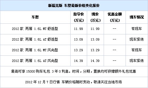 新福克斯3年0利息 最高赠送15000礼包