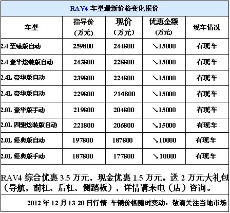 RAV4车型最新价格变化报价