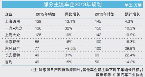 告别爆发式增长 车企2013年规划更务实