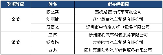 捷豹路虎中国第一届配件技能大赛圆满落幕