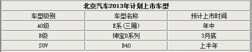 北汽2013紧密投放 3款新车将于年内上市