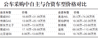 公车采购自主与合资价格对比