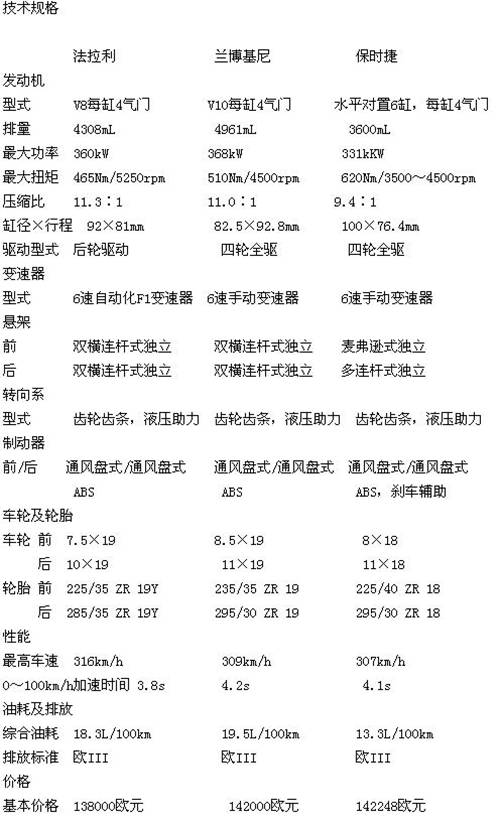法拉利保时捷兰博基尼 法拉利保时捷兰博基尼