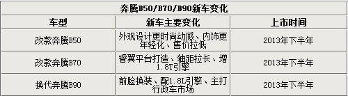 一汽奔腾 一汽奔腾