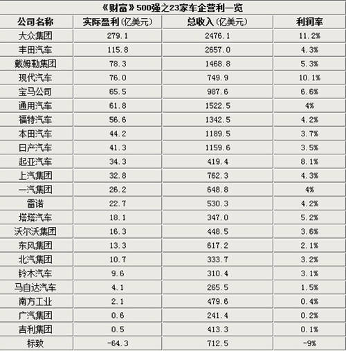 财富》杂志世界企业500强 财富》杂志世界企业500强