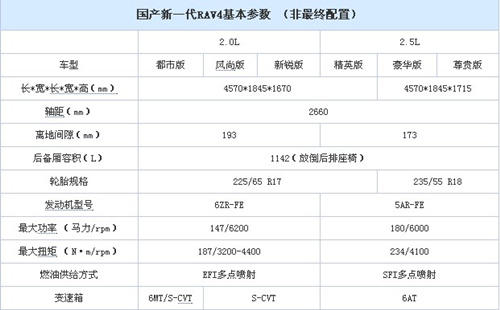 一汽丰田全新RAV4基本参数表.jpg