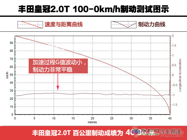 教科书般的应试 试驾丰田皇冠2.0T