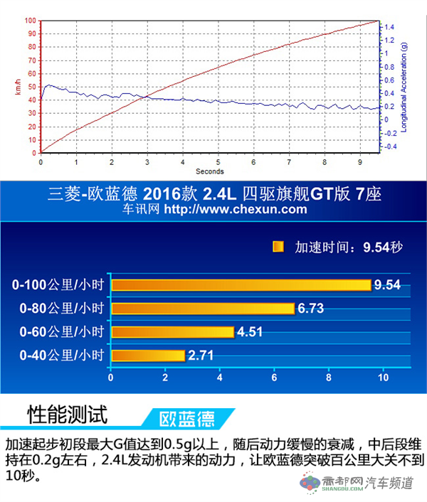 表现中规中矩     测试三菱16款新欧蓝德