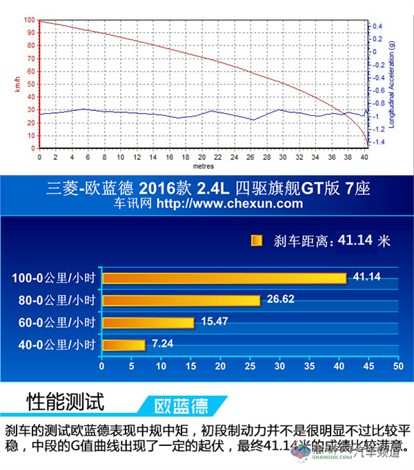 表现中规中矩     测试三菱16款新欧蓝德