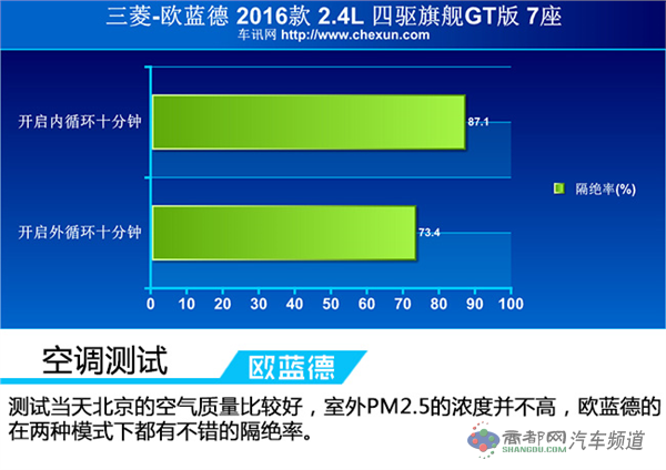 表现中规中矩     测试三菱16款新欧蓝德