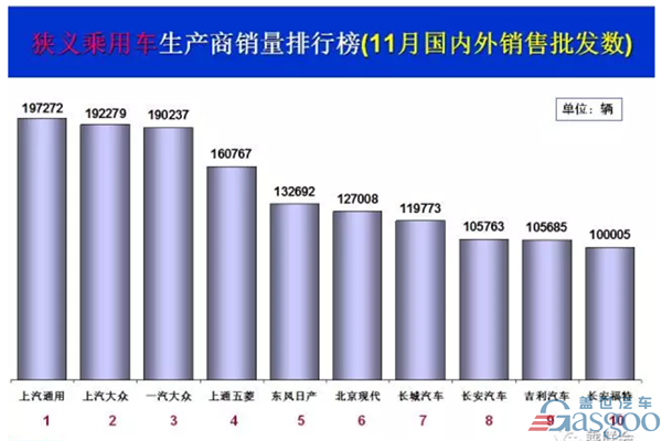 汽车销量，乘用车销量，北京现代，11月汽车销量，乘用车销量前十，上汽通用，