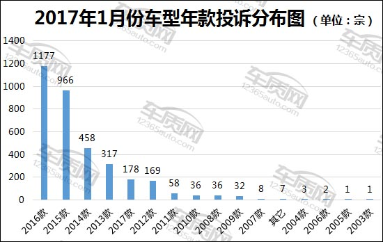 汽车投诉，汽车投诉排行榜，汽车投诉