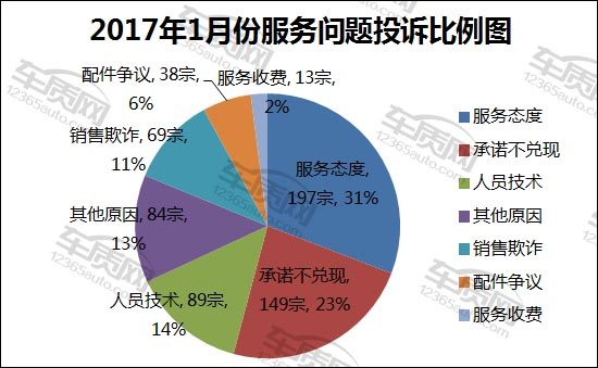 汽车投诉，汽车投诉排行榜，汽车投诉