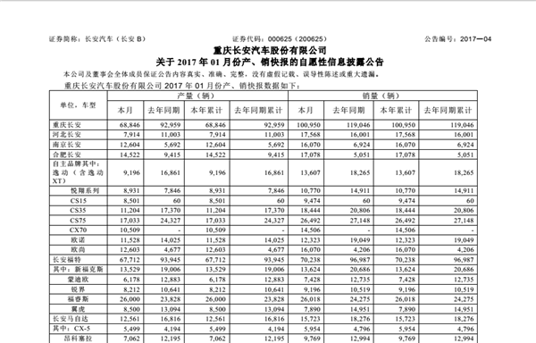 长安汽车1月销量，长安汽车1月销量，长安汽车2017年1月销量，长安汽车销量排行榜