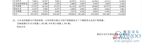 长安汽车1月销量，长安汽车1月销量，长安汽车2017年1月销量，长安汽车销量排行榜