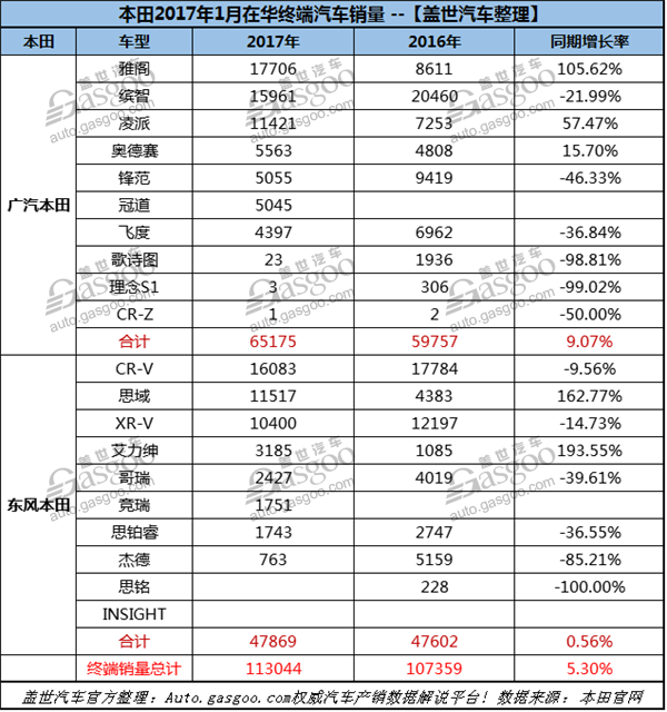 东风本田销量，本田销量，广汽本田销量，本田销量2017年1月,本田销量2017,本田夏凉2016,广汽本田销量