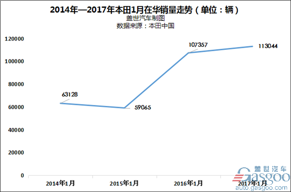 东风本田销量，本田销量，广汽本田销量，本田销量2017年1月,本田销量2017,本田夏凉2016,广汽本田销量