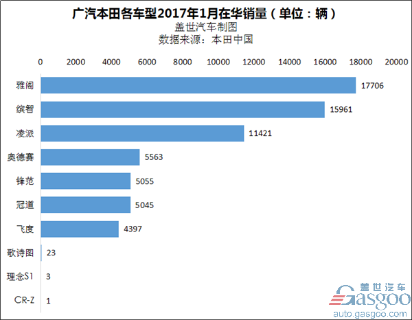 东风本田销量，本田销量，广汽本田销量，本田销量2017年1月,本田销量2017,本田夏凉2016,广汽本田销量