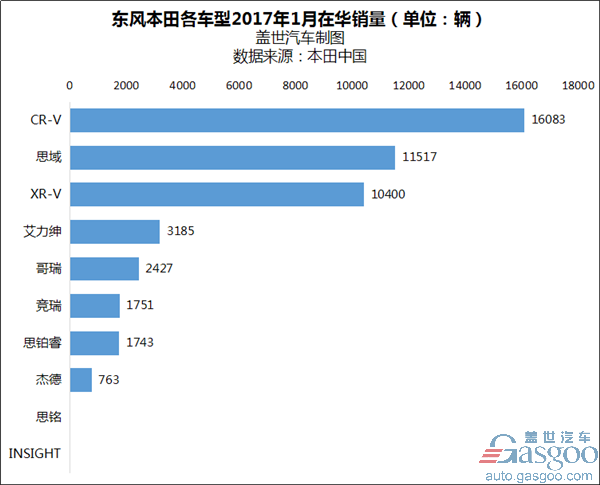 东风本田销量，本田销量，广汽本田销量，本田销量2017年1月,本田销量2017,本田夏凉2016,广汽本田销量