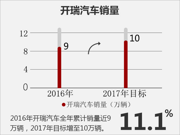 汽车销量，新车上市，开瑞汽车，开瑞汽车1月销量，开瑞新车上市，开瑞销量目标