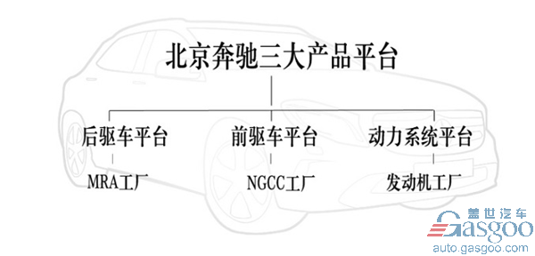 ，北汽集团车企布局,北汽集团产能规划