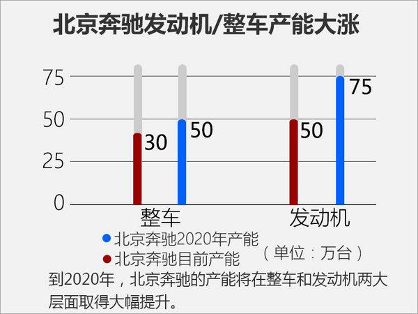 产能布局，北京奔驰产能，北京奔驰新车计划