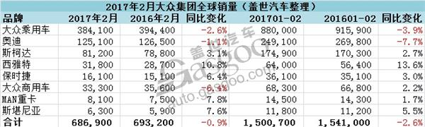 车企销量，汽车销量，大众集团在华销量,大众集团2月全球销量,奥迪销量