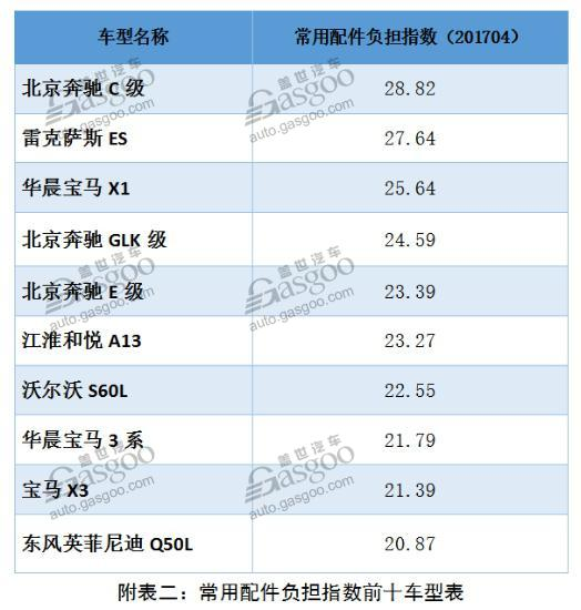 政策，工会协会动态，汽车修理成本,汽车保养及维修,奔驰GLK,美国汽车平均修理成本