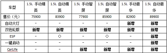 上汽荣威新款360增多项配置