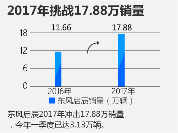 新车，东风启辰新车 ,东风启辰销量目标，东风启辰独立