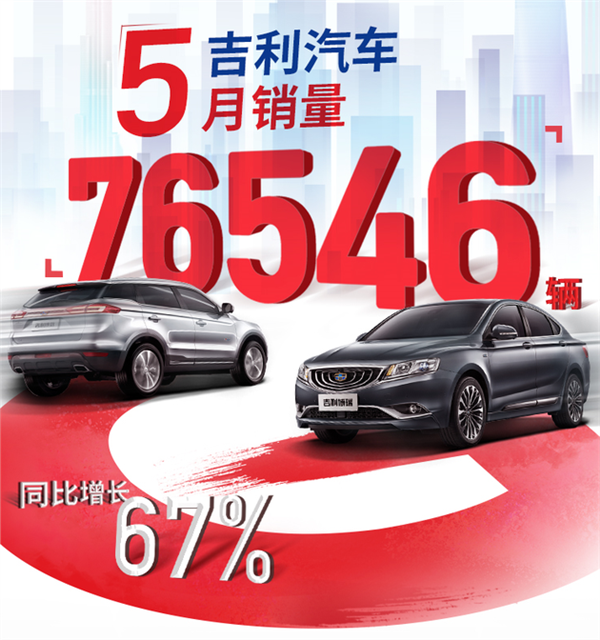 吉利汽车5月销量76546辆 同比增长67%