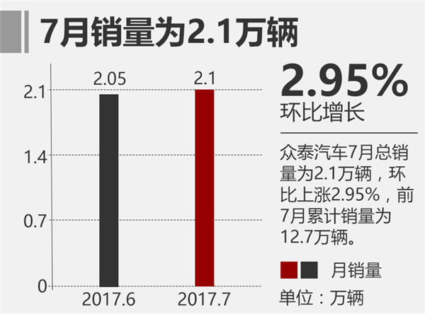 众泰7月销量