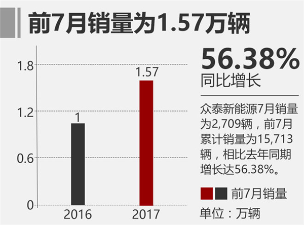 众泰7月销量