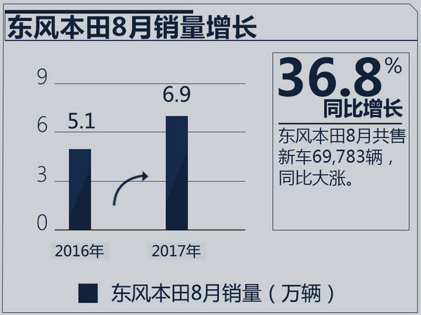 销量，东风本田销量,8月汽车销量