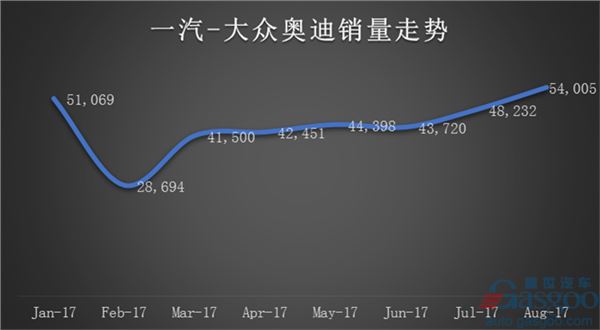 奥迪8月销量,豪华车销量