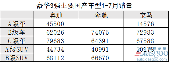 奥迪8月销量,豪华车销量 奥迪8月销量,豪华车销量