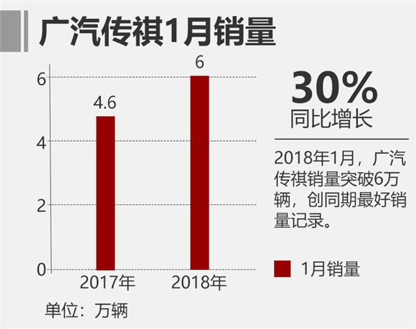 广汽传祺1月销量,广汽传祺，车企1月销量