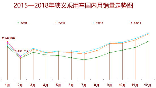 2月汽车销量,2月乘用车销量，新能源汽车销量