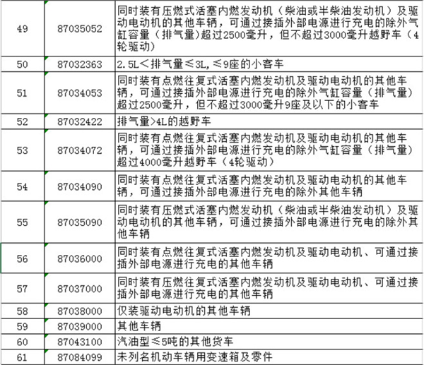 政策，关税,汽车关税