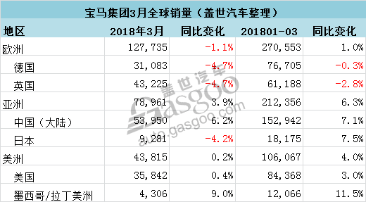 宝马在华销量,宝马全球销量,宝马电动车销量