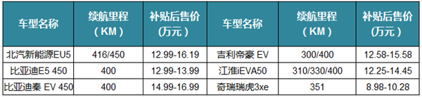 新势力造车，吉利汽车，比亚迪，奇瑞汽车，江铃控股，纯电动车,4月产量