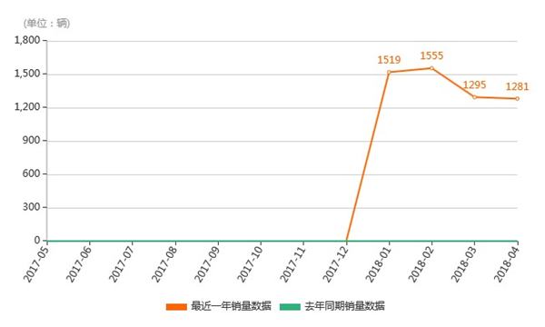 销量,君马S70销量,君马SEEK 5造型,君马未来三年的新车计划 销量,君马S70销量,君马SEEK 5造型,君马未来三年的新车计划